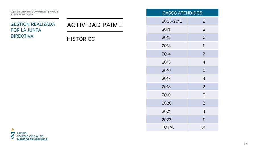 Memoria anual 2022